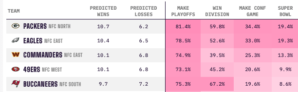 NFC Showdown: Can the Underdog Commanders Upset the Packers and Shift the Playoff Power?