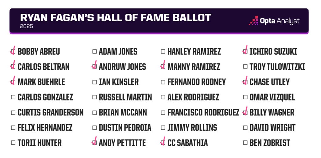 Baseball Hall of Fame 2025: Ryan Fagan Reveals Surprising Picks and Shocking Omissions on His BBWAA Ballot