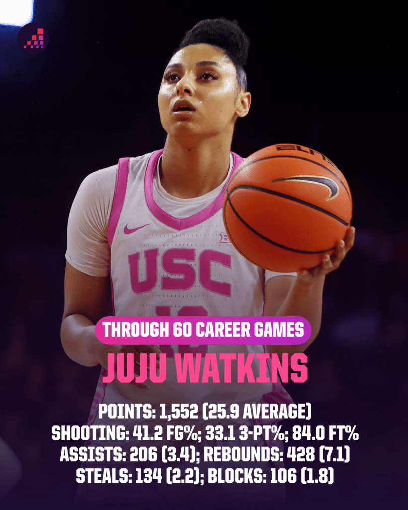 Could JuJu Watkins Shatter Caitlin Clark’s Scoring Record and Rewrite History?