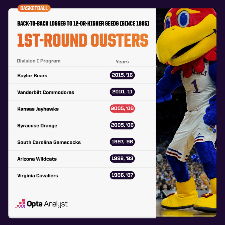 Discover the NCAA&apos;s Elite: Which Teams Boast the Longest Streak of Tournament Appearances?