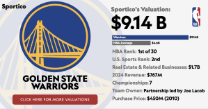 "From Underdogs to Unicorns: The Shocking $9.14 Billion Valuation of the Golden State Warriors"