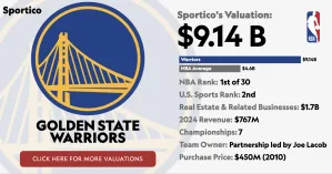 "From Underdogs to Unicorns: The Shocking $9.14 Billion Valuation of the Golden State Warriors"