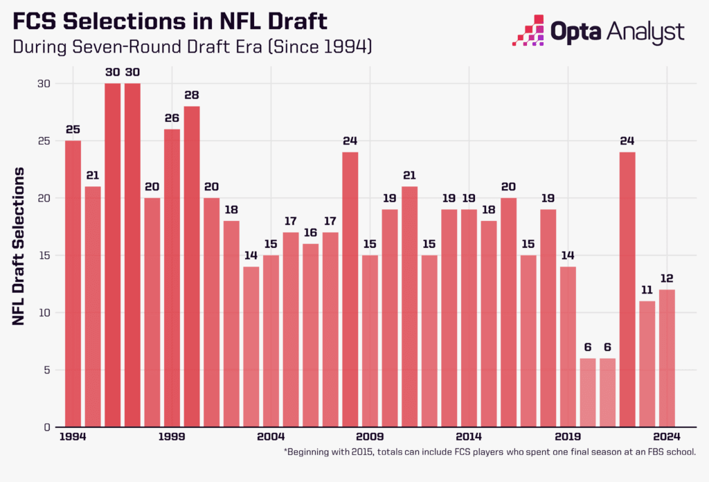 "Is FCS Football's Future at Stake? Uncovering the Secrets to Reviving NFL Draft Dreams!"