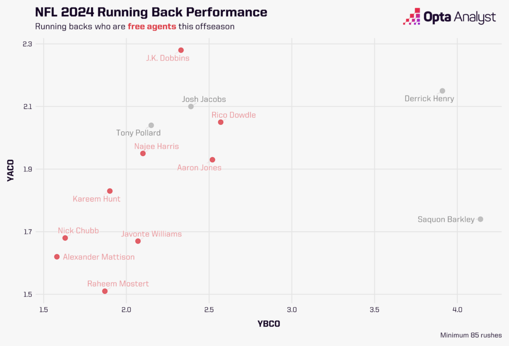 Is Investing Big in Running Backs the Secret to NFL Success—or a Costly Gamble?