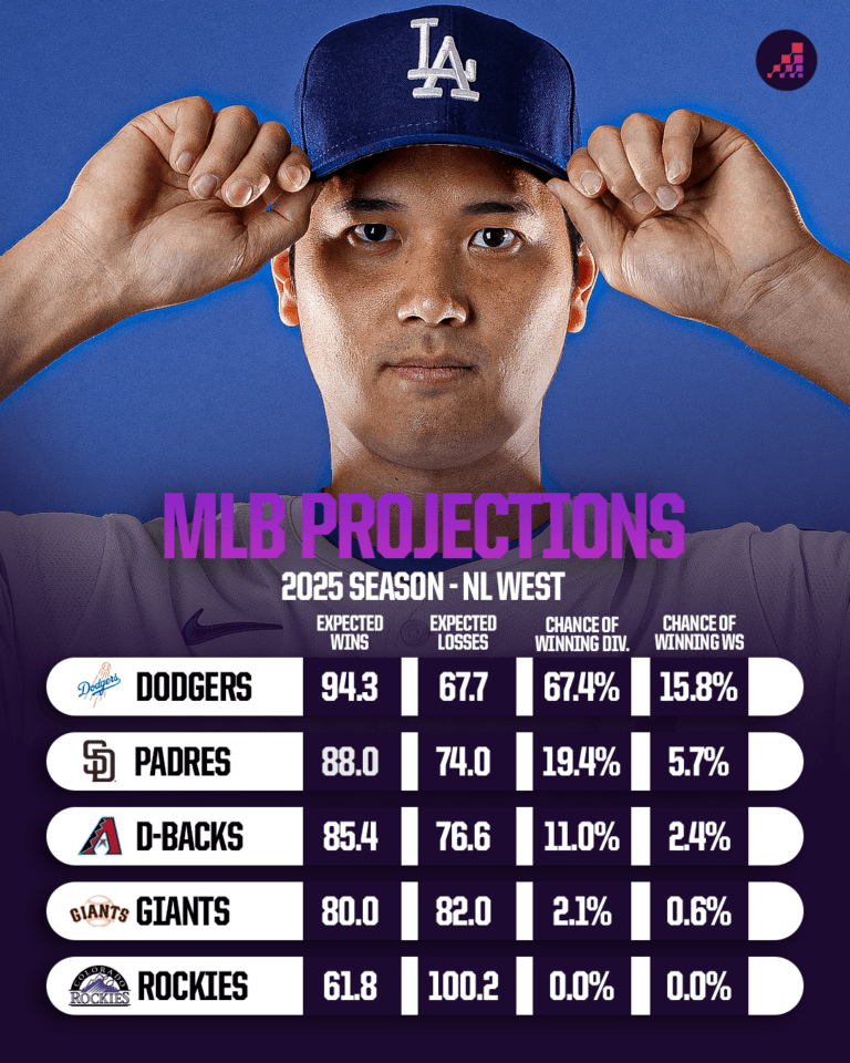 MLB Power Rankings Unveiled: Shocking Upsets and Comeback Stories Loom for 2025 Season