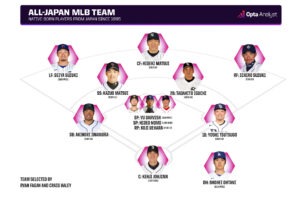 Ohtani, Sasaki, and the Tokyo Showdown: Could This Be the Dawn of Japanese MLB Supremacy?
