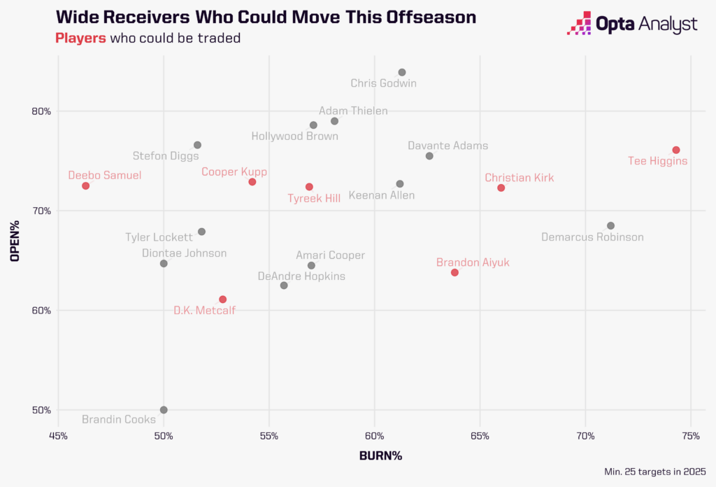 The 2025 NFL WR Free Agents: Which Hidden Gems Could Redefine Their Price Tags?