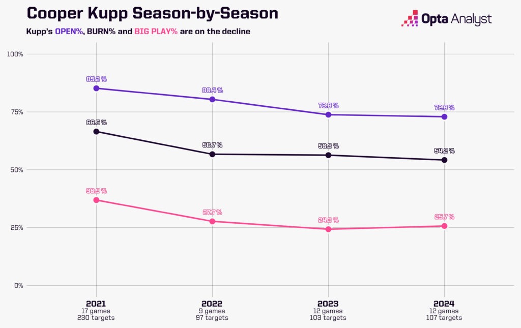 The Shocking Teams That Could Instantly Transform by Trading for Cooper Kupp Revealed!