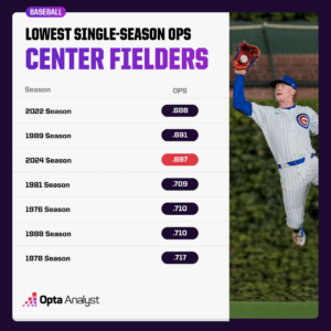 The Vanishing Breed of Five-Tool Center Fielders: Is Defense the New Priority?