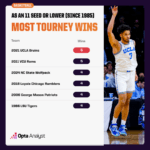 Unbelievable Underdogs: The March Madness Tournaments That Shocked the Nation with Upsets