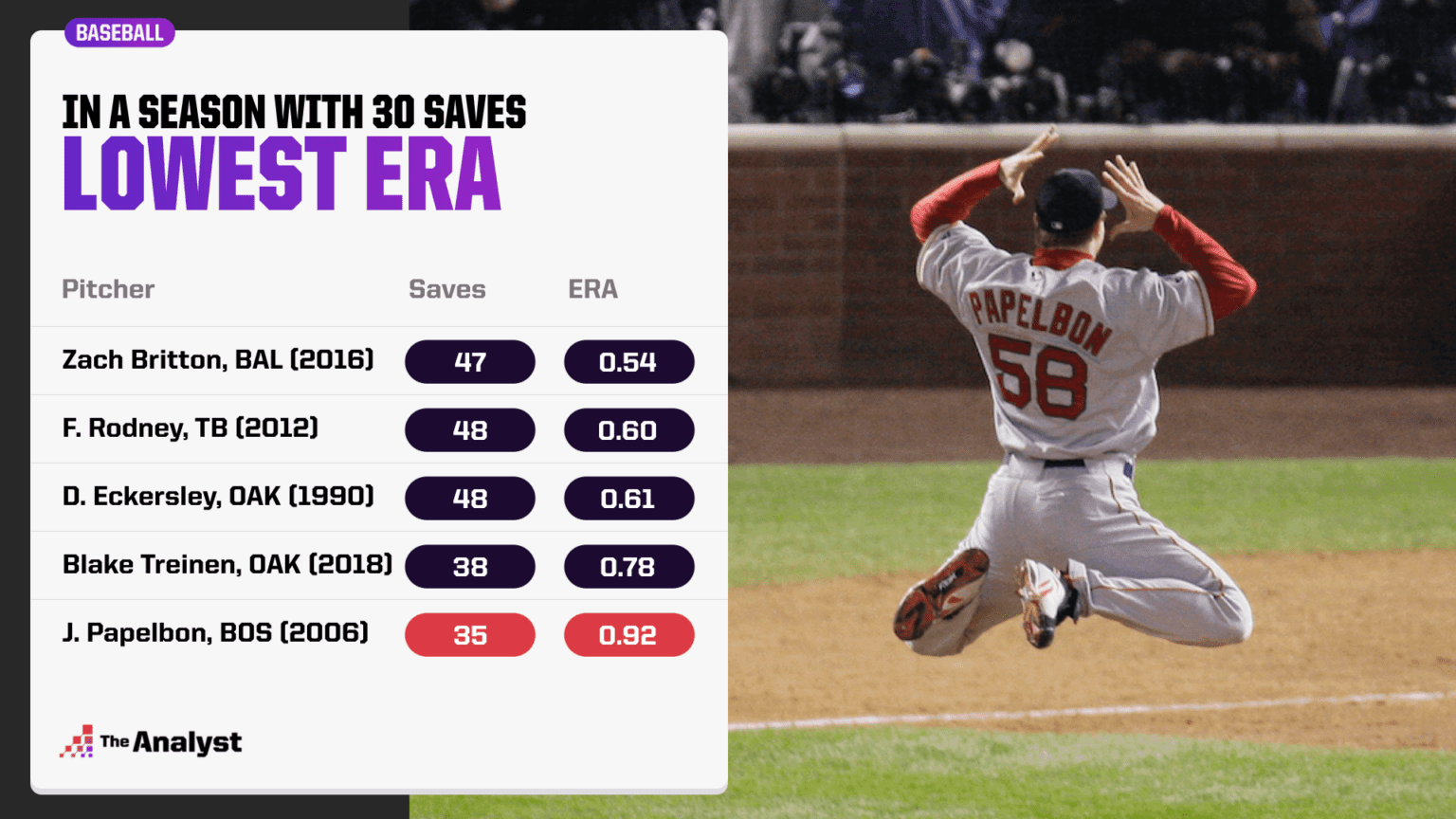 "Unbreakable Records: Discover the Pitching Legends Who Redefined 'Saves' in MLB History!"