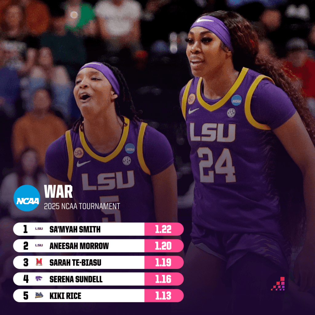 "Unforgettable Performances: Discover the Unsung Heroes of Women's NCAA Tournament History!"