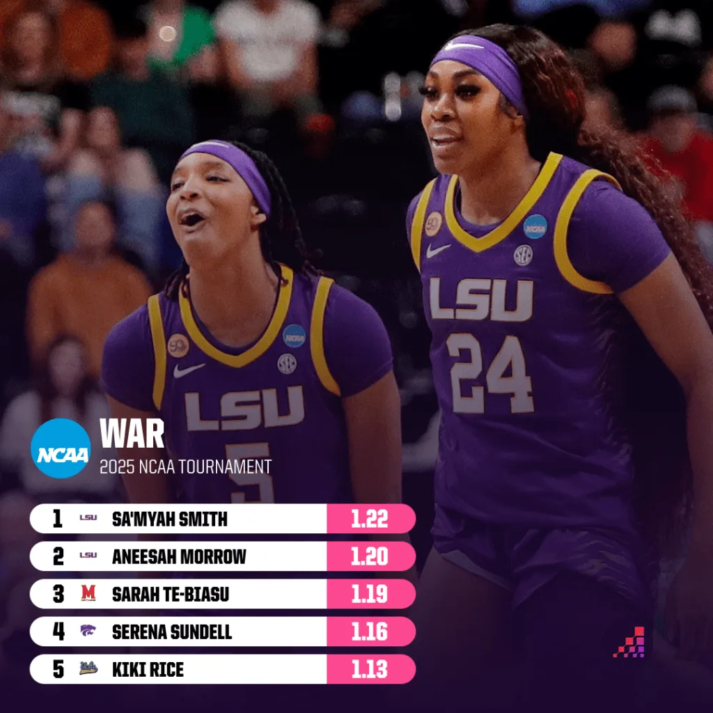 "Unforgettable Performances: Discover the Unsung Heroes of Women's NCAA Tournament History!"