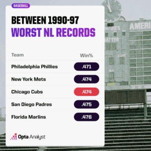 "Unraveling the Disastrous Season: Which MLB Team is Stumbling to Historic Low?"