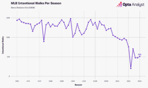 Unveiling Baseball&apos;s Darkest Secret: The True Price of the Intentional Walk