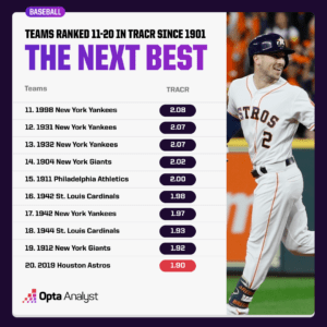 Unveiling Baseball&apos;s Elite: The Top 10 MLB Teams That Redefined the Game