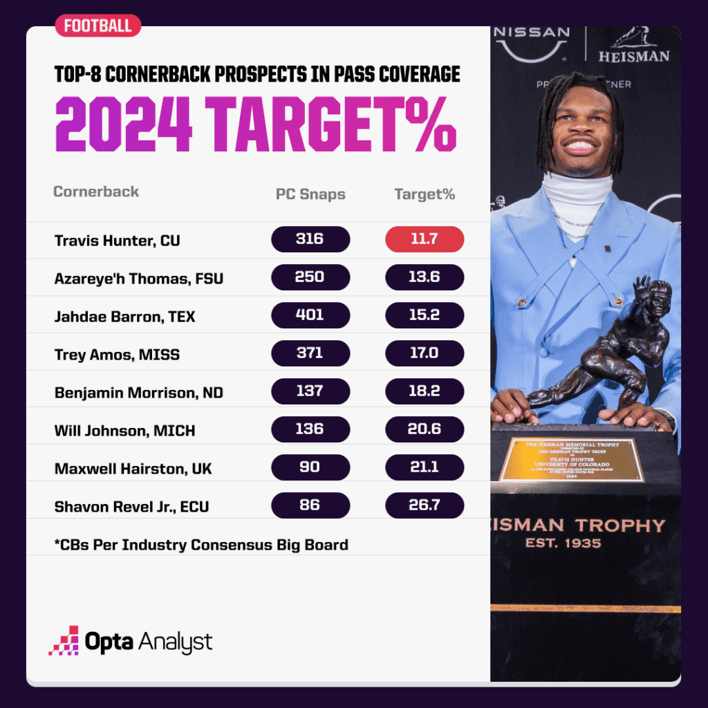 "Unveiling the Top Cornerback Gems: Which Prospects Could Revolutionize NFL Pass Coverage?"