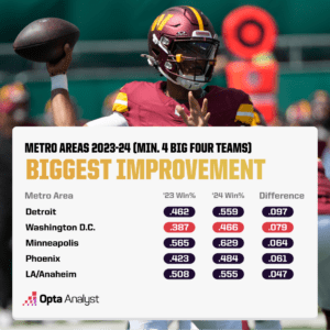 Which American City Dominates the 2024 Sports Scene—And Which Surprising Underdogs Made the List?