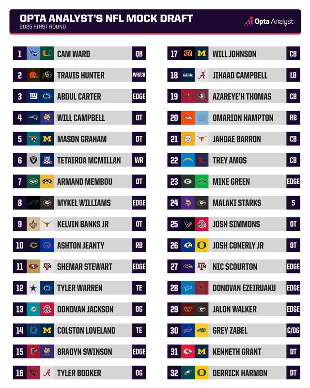 2025 NFL Mock Draft: Shocking First-Round Picks That Could Change the Game Forever