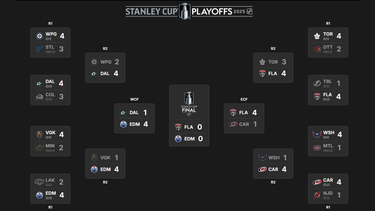2025 Stanley Cup Final Schedule Revealed: Can Underdogs Upset the NHL Titans?
