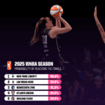 Can Caitlin Clark's Explosive Rise Propel the Fever to Unthinkable Heights—and Will the Liberty Defy All Odds for a Stunning Repeat?