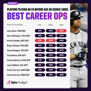 Could Juan Soto’s Free Agency Shake Up Baseball History Forever?