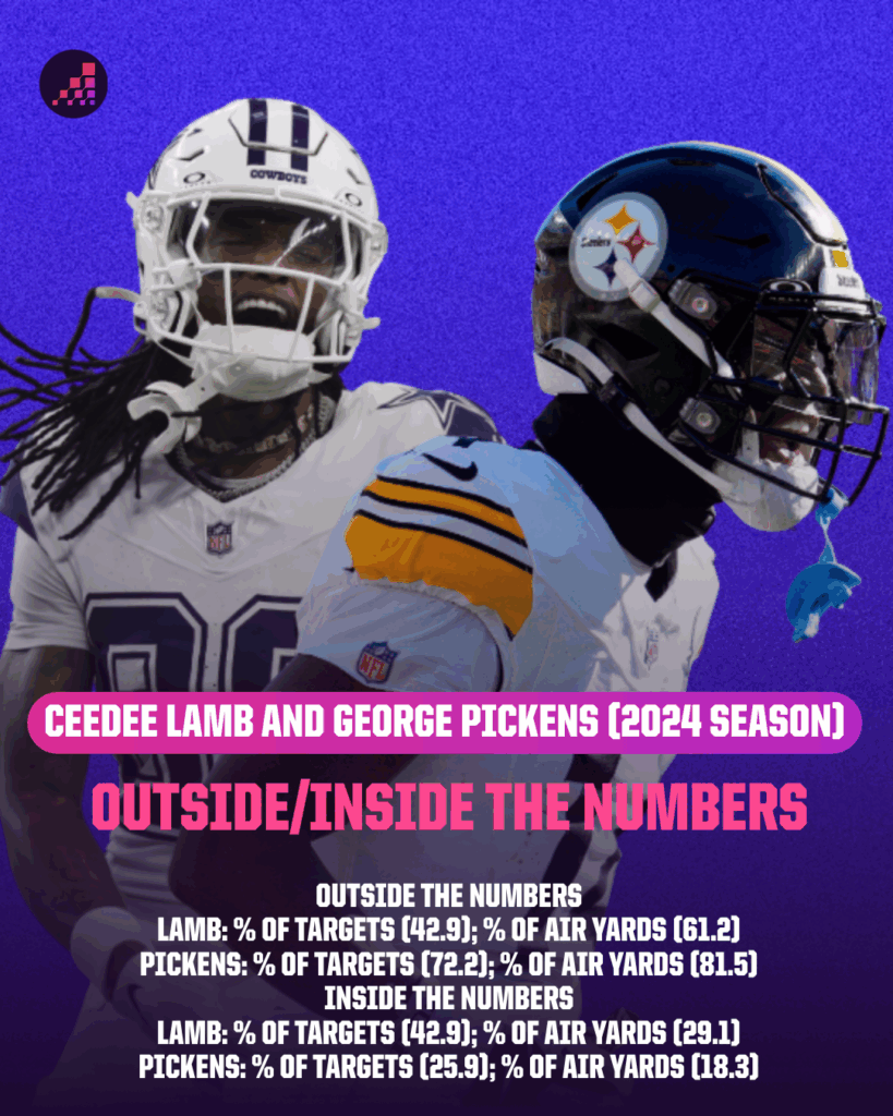 How George Pickens' Arrival Could Revolutionize the Cowboys' Offense and Shake Up the NFL Landscape