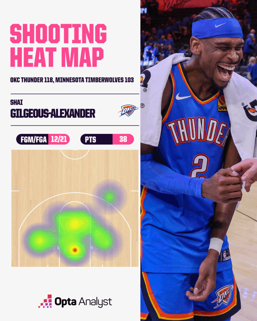 How Shai Gilgeous-Alexander Silenced the Doubters and Sealed His MVP Destiny in Thunder’s Game 2 Triumph