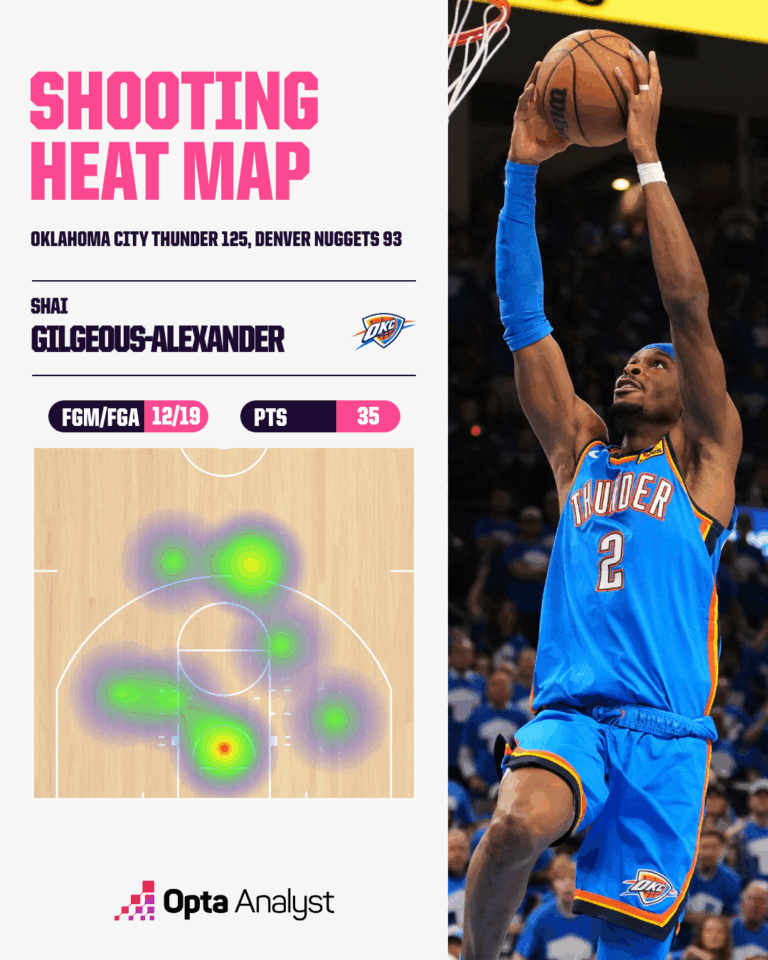 How Thunder’s Unstoppable Strategy Crushed the Nuggets When It Mattered Most