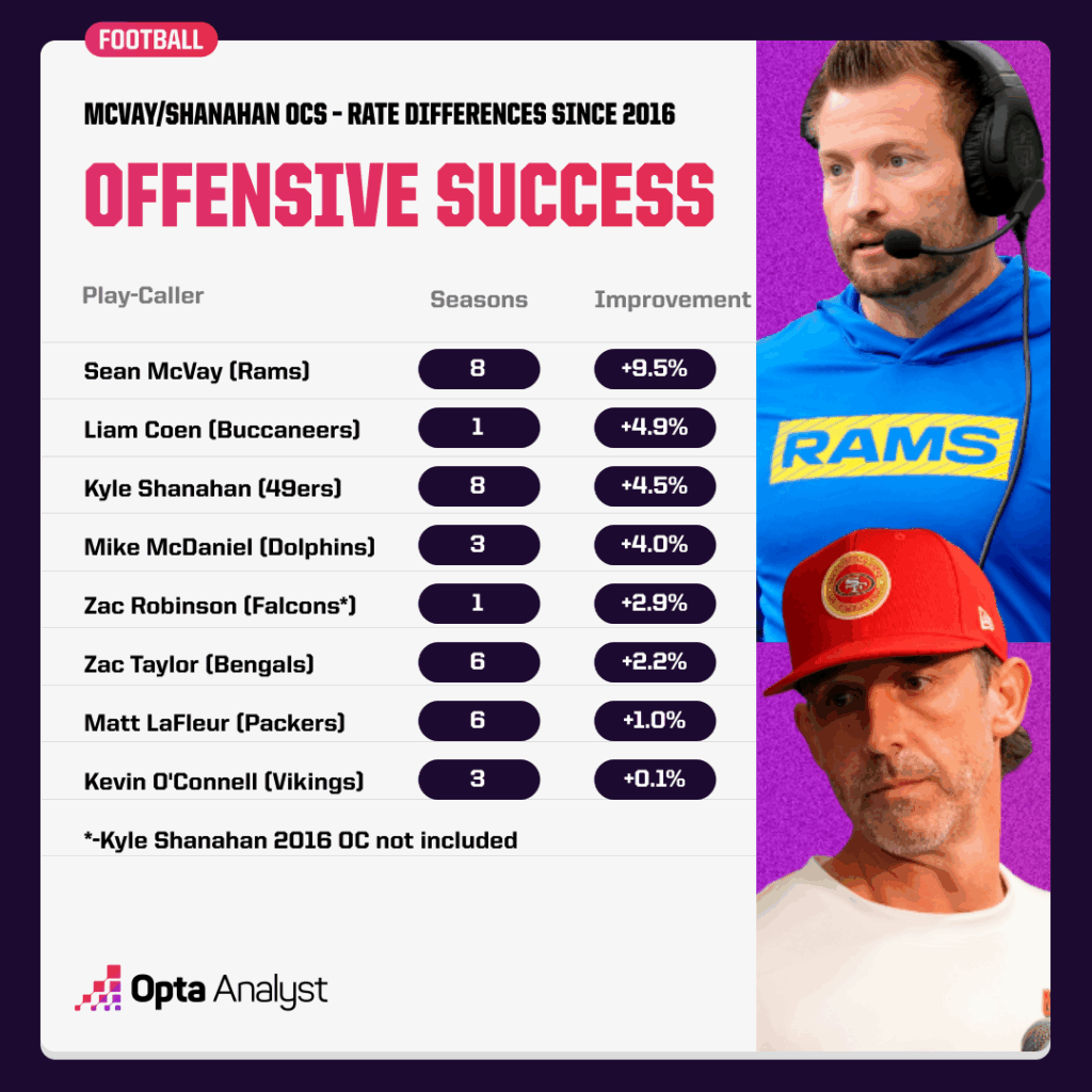 Inside the Minds of NFL’s 2025 Offensive Geniuses: Who’s Revolutionizing the Playbook?