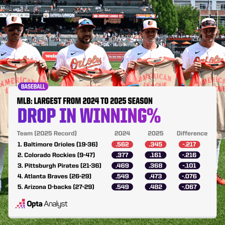 Is There a Hidden Reason Behind the Baltimore Orioles' Shocking Struggles?