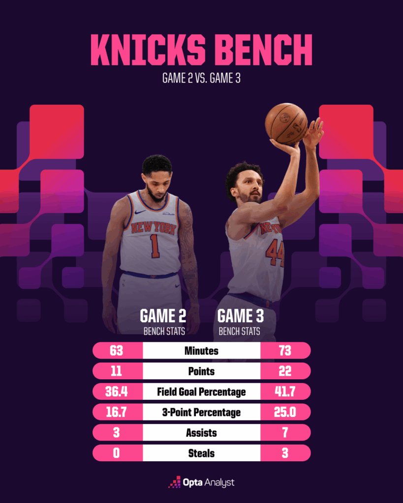 Knicks Unleash Stunning Strategy to Edge Out Pacers in Nail-Biting Game 3 Thriller