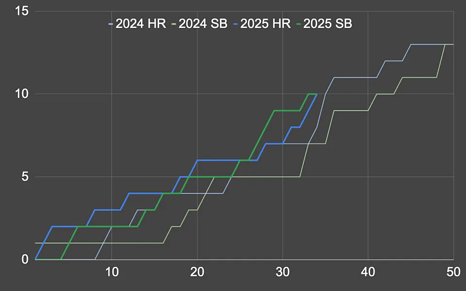 Shohei Ohtani’s 50-50 Feat: Can He Defy Baseball History Once More?