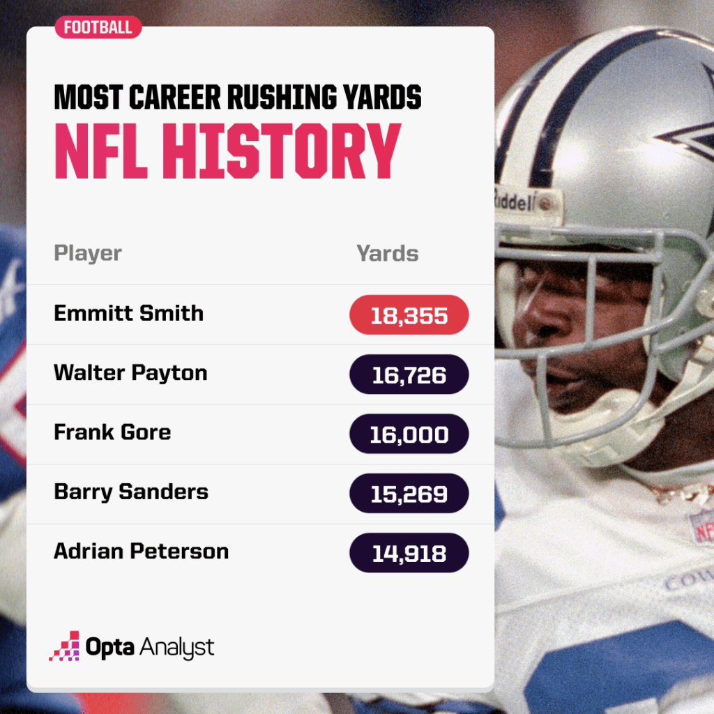 The Untold Story Behind the NFL’s All-Time Rushing Yards Leader Revealed