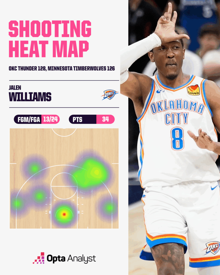 Thunder’s Game 4 Blitz Leaves Wolves Reeling: Is Minnesota’s Season on the Edge?