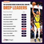 Tyrese Haliburton: Basketball’s Next Big Mystery or Hidden Superstar?