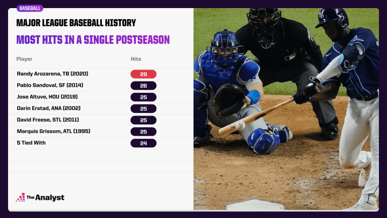 Unbelievable Records Shattered: Who Dominated the Postseason and World Series Hit Charts?