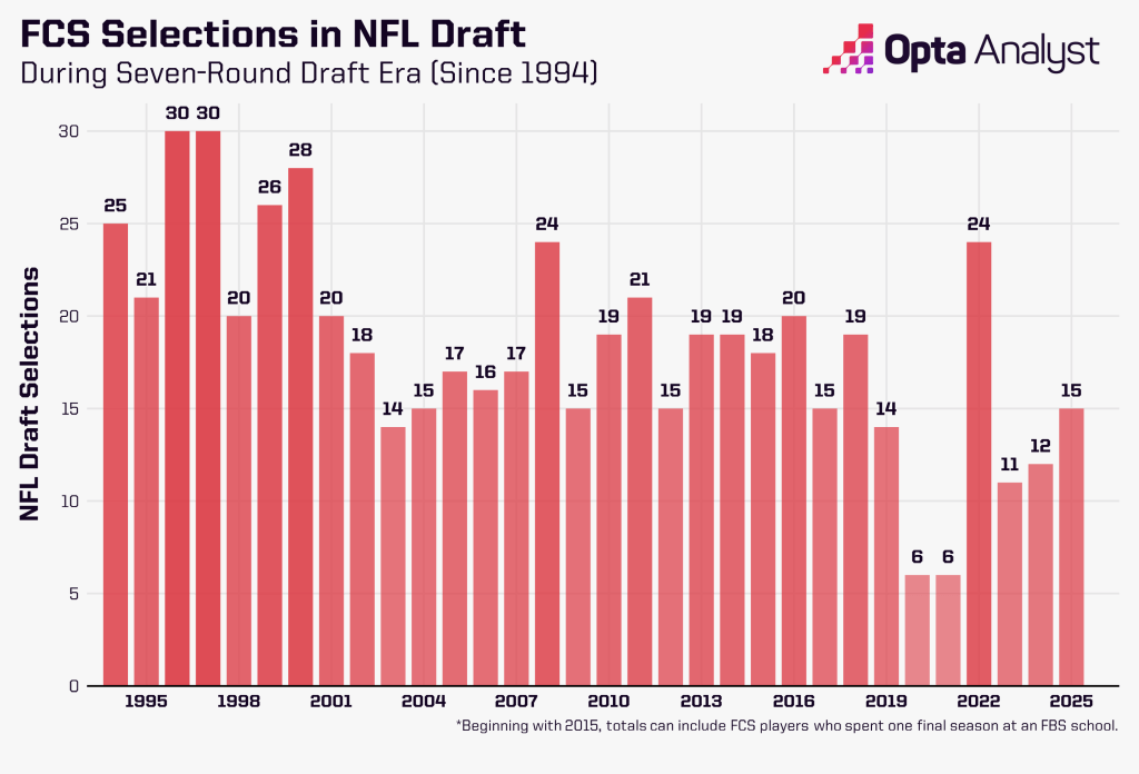 Unlocking Hidden Gems: Which 2025 FCS NFL Rookies Could Explode onto the Big Stage?
