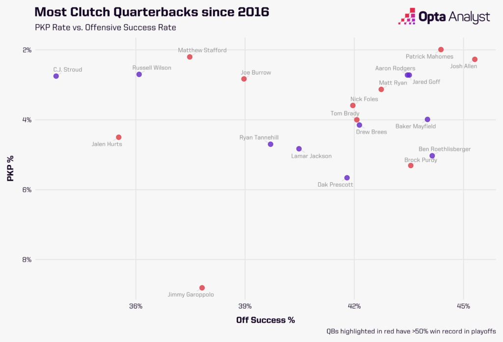 Unlocking the Unexpected: Which Quarterbacks Truly Dominate When the Playoffs Heat Up?
