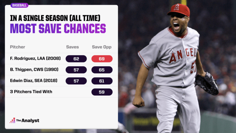 Unveiling MLB’s Untouchable Save Records: Who Holds the Most Saves Ever and Why It’s Unbreakable