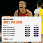 Are the Las Vegas Aces Facing an Unseen Crisis Before the 2025 Season?
