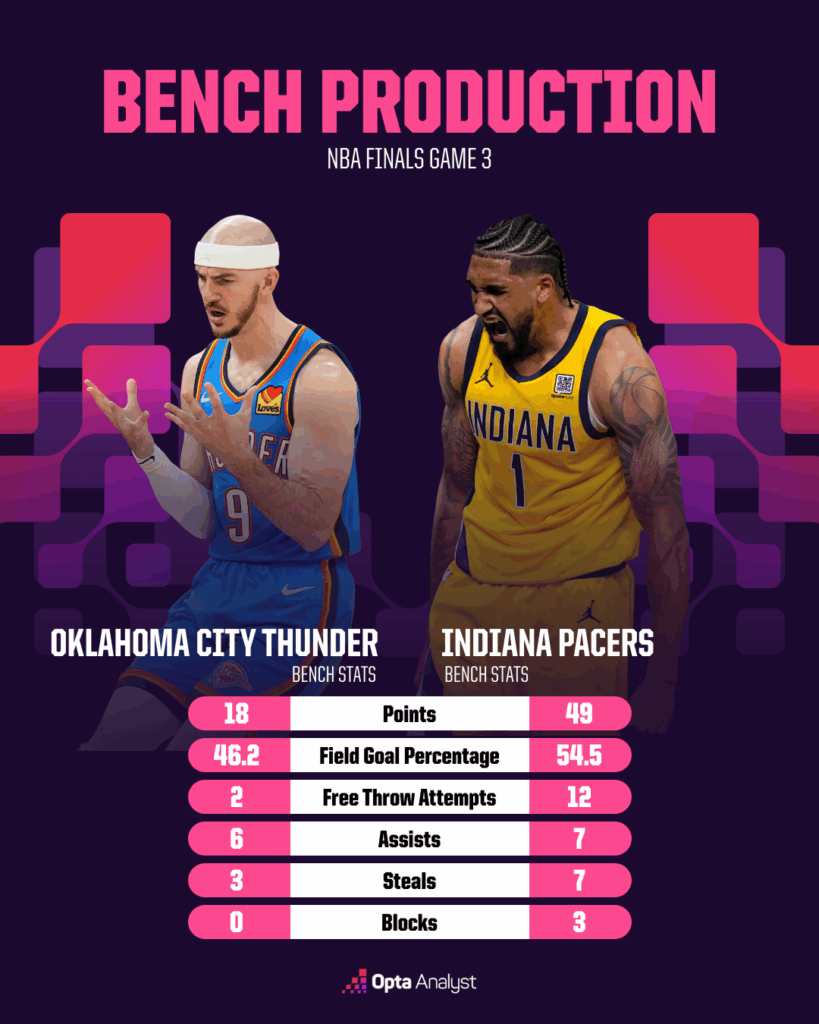 Could the Pacers' Bold Strategy Against the Thunder Rewrite NBA Finals History?