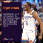 How Jalen Williams Quietly Became the Thunder’s Most Unexpected Weapon