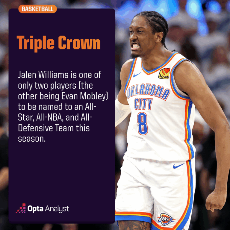How Jalen Williams Quietly Became the Thunder’s Most Unexpected Weapon