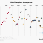How the CBA Is Fueling an Unbelievably Young and Budget-Friendly NBA Finals Rivalry