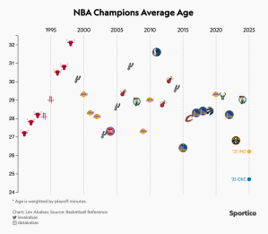 How the CBA Is Fueling an Unbelievably Young and Budget-Friendly NBA Finals Rivalry