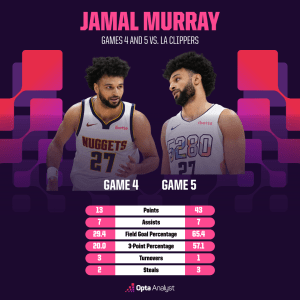 Is Jamal Murray’s Game 5 Spark a True Breakout or Just an Illusion?