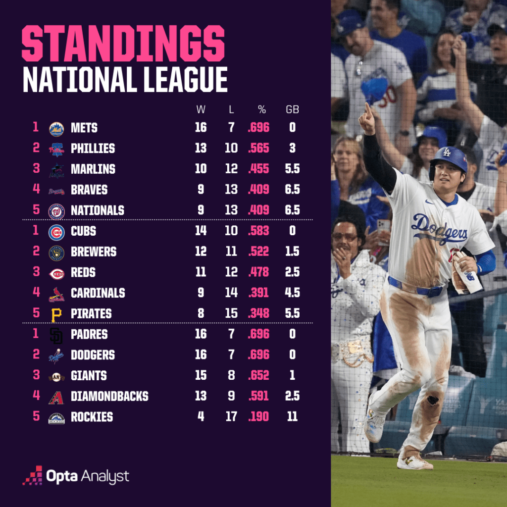 MLB Power Rankings: Uncover the Surprising Teams Shaking Up the Early Season Standings!