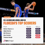 NCAA Showdown: Can Florida’s Power Outlast Houston’s Grit in a Battle of Titans?