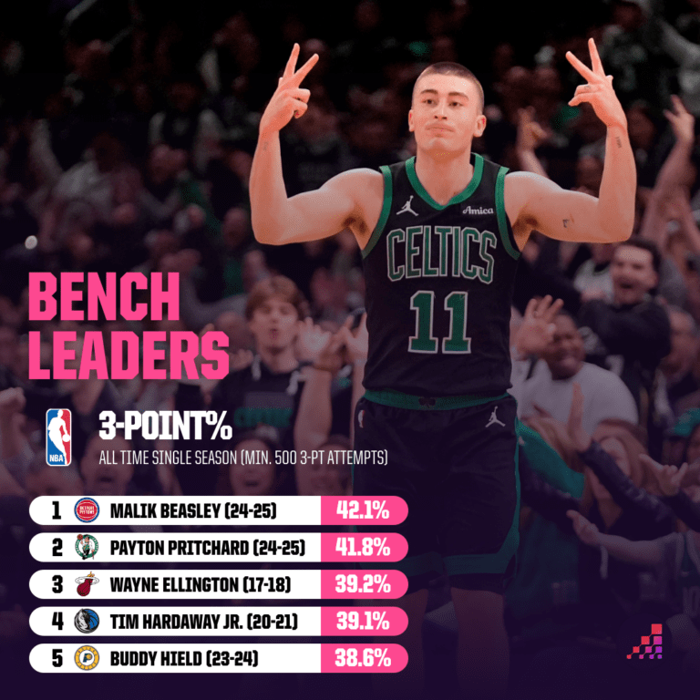 The Sixth Man Revolution: Meet the Two Bench Players Redefining NBA Stardom Overnight